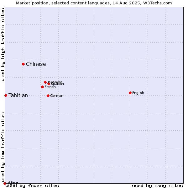 Market position of Chinese vs. Tahitian vs. Afar