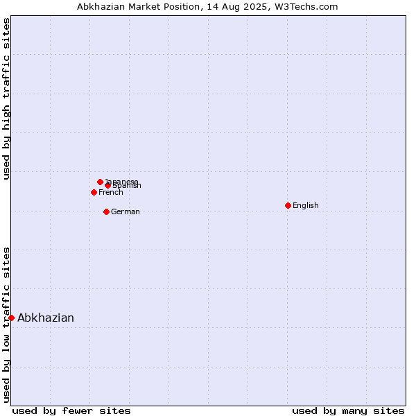 Market position of Abkhazian