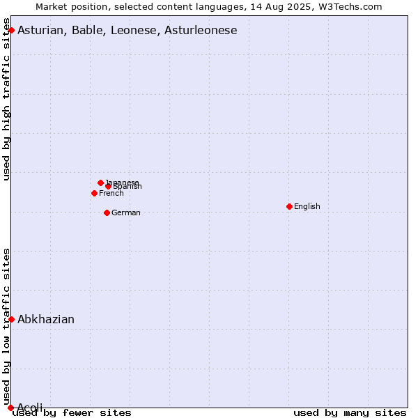 Market position of Abkhazian vs. Asturian, Bable, Leonese, Asturleonese vs. Acoli