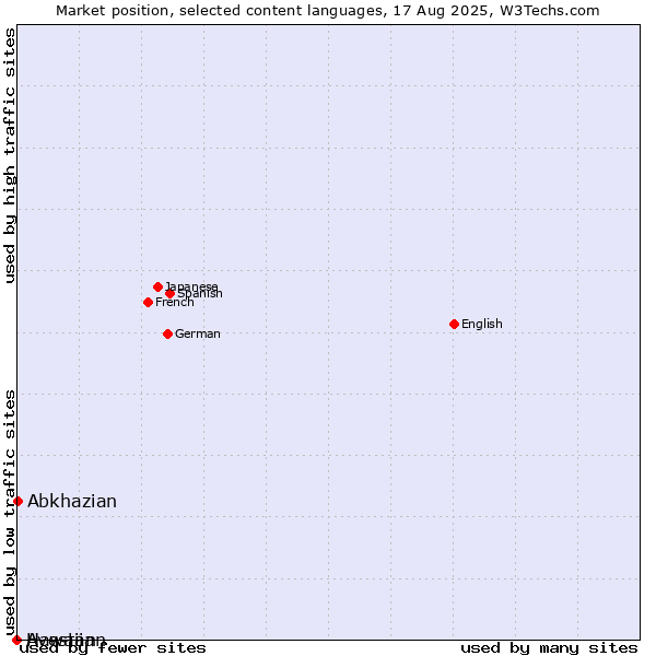 Market position of Abkhazian vs. Hawaiian vs. Avestan