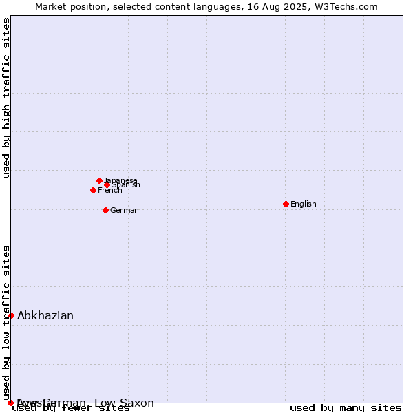 Market position of Abkhazian vs. Low German, Low Saxon vs. Avestan