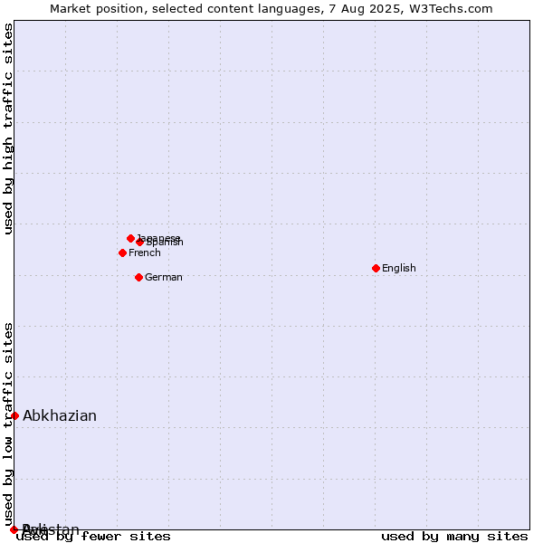 Market position of Abkhazian vs. Avestan vs. Pali