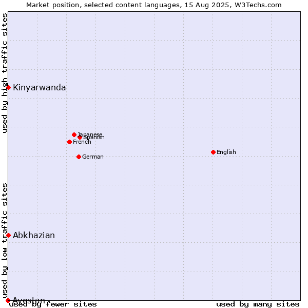 Market position of Abkhazian vs. Kinyarwanda vs. Avestan