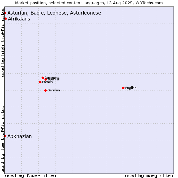 Market position of Afrikaans vs. Abkhazian vs. Asturian, Bable, Leonese, Asturleonese