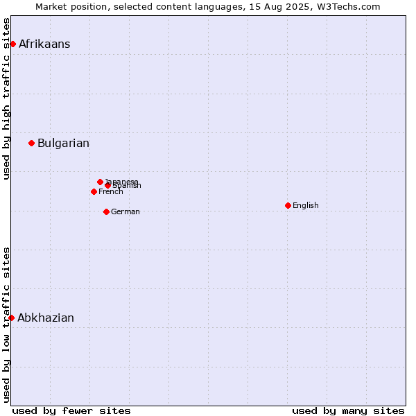 Market position of Bulgarian vs. Afrikaans vs. Abkhazian