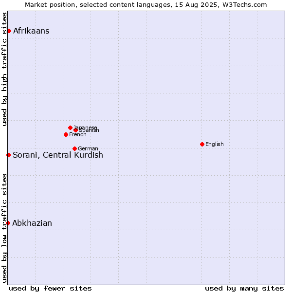 Market position of Afrikaans vs. Sorani, Central Kurdish vs. Abkhazian