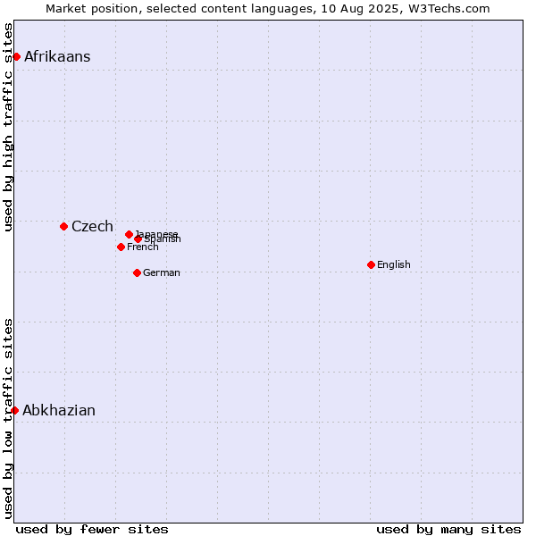 Market position of Czech vs. Afrikaans vs. Abkhazian