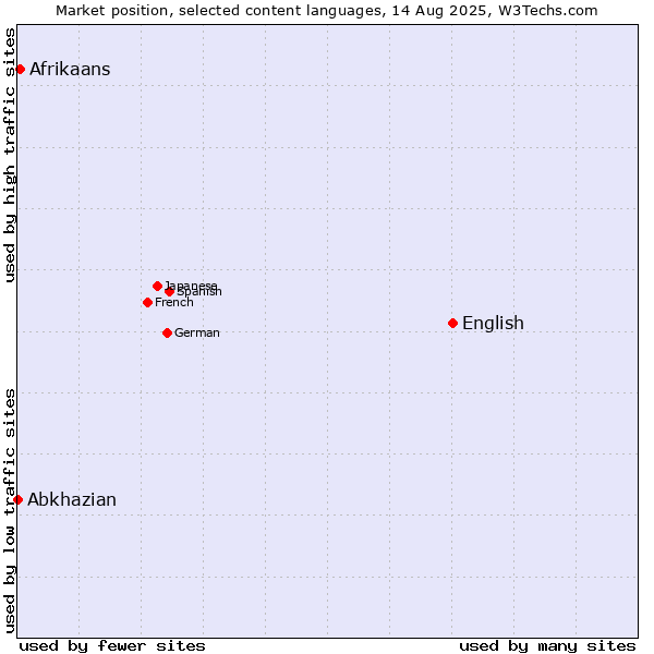Market position of English vs. Afrikaans vs. Abkhazian