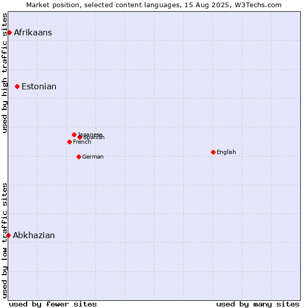 Market position of Estonian vs. Afrikaans vs. Abkhazian