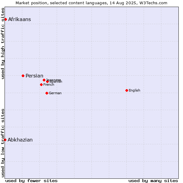 Market position of Persian vs. Afrikaans vs. Abkhazian