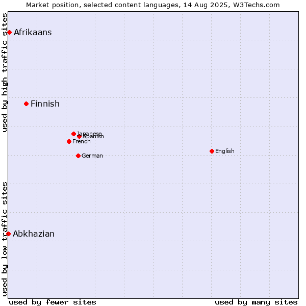 Market position of Finnish vs. Afrikaans vs. Abkhazian