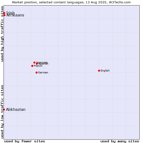 Market position of Afrikaans vs. Irish vs. Abkhazian