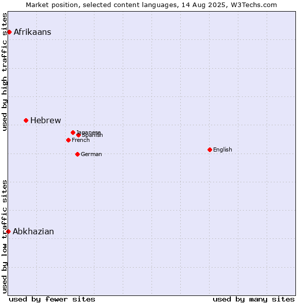 Market position of Hebrew vs. Afrikaans vs. Abkhazian