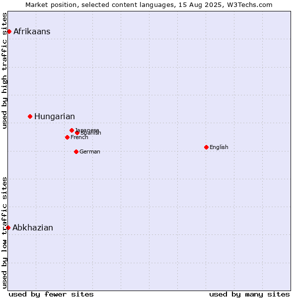 Market position of Hungarian vs. Afrikaans vs. Abkhazian