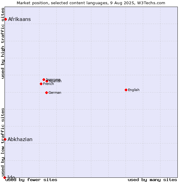Market position of Afrikaans vs. Abkhazian vs. Ido