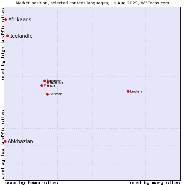 Market position of Icelandic vs. Afrikaans vs. Abkhazian