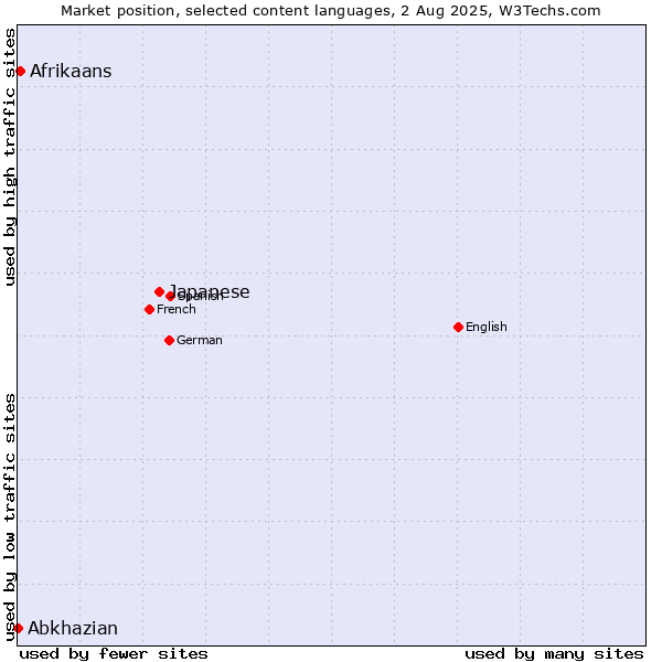Market position of Japanese vs. Afrikaans vs. Abkhazian