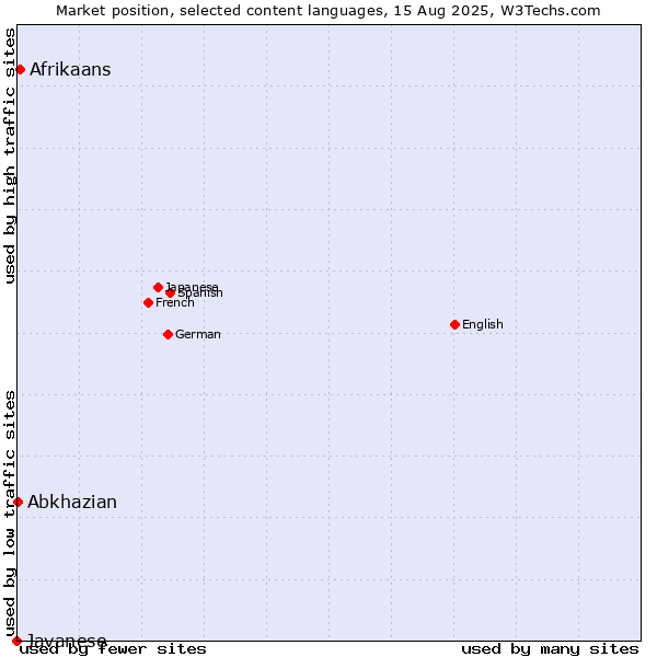 Market position of Afrikaans vs. Abkhazian vs. Javanese