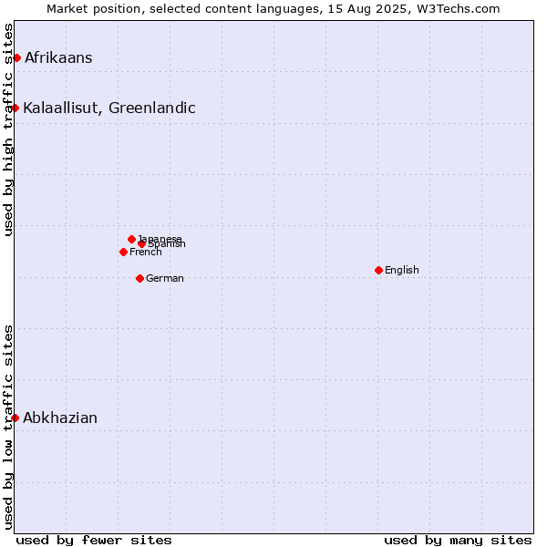 Market position of Afrikaans vs. Kalaallisut, Greenlandic vs. Abkhazian
