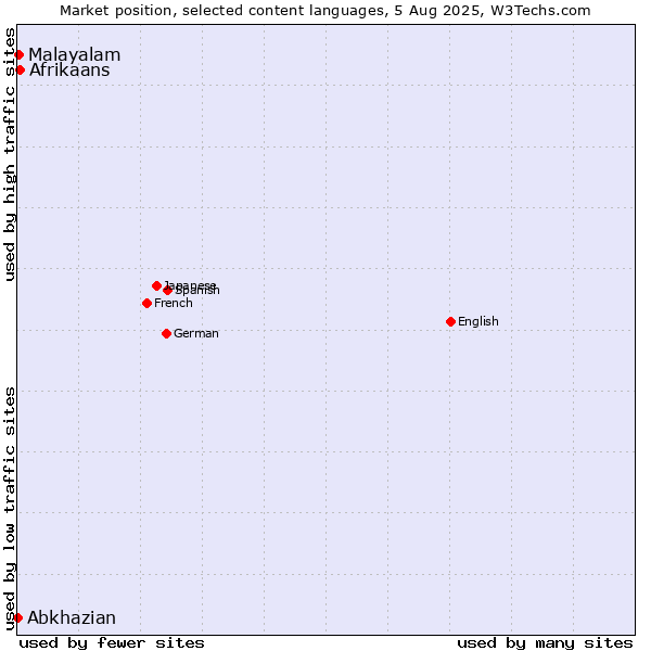 Market position of Afrikaans vs. Malayalam vs. Abkhazian