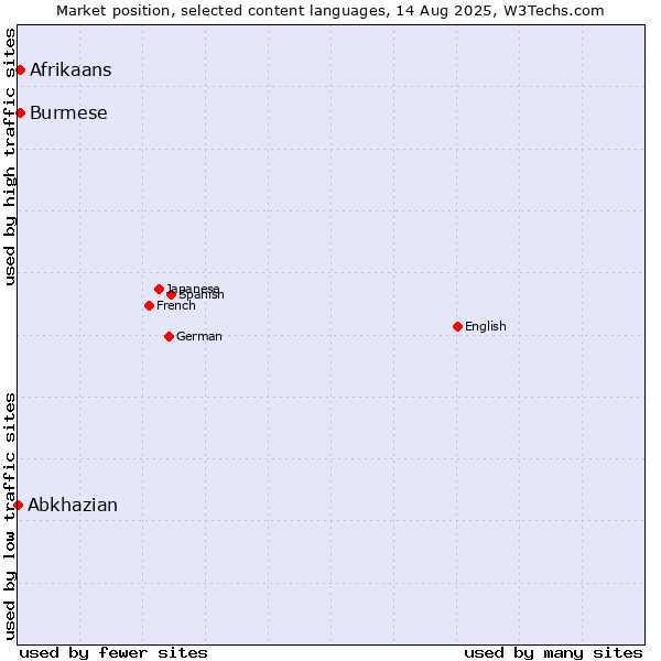 Market position of Afrikaans vs. Burmese vs. Abkhazian