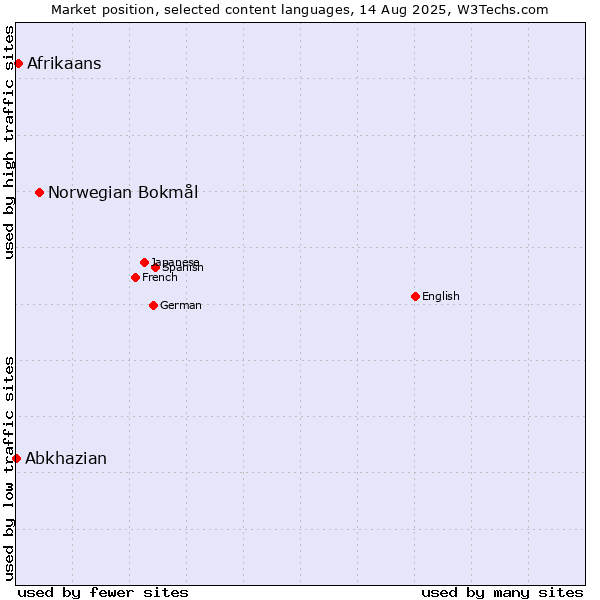 Market position of Norwegian Bokmål vs. Afrikaans vs. Abkhazian