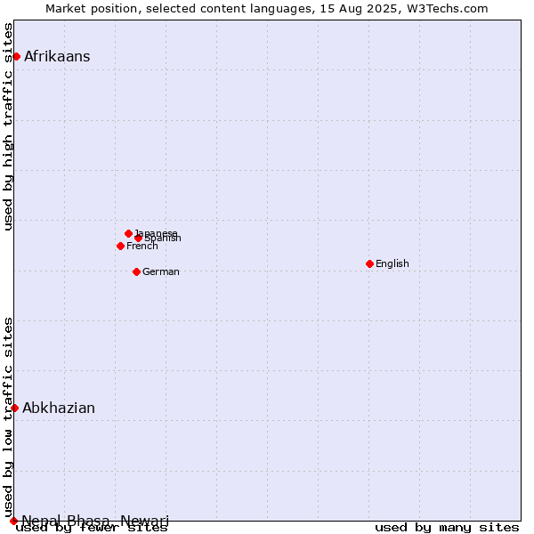 Market position of Afrikaans vs. Abkhazian vs. Nepal Bhasa, Newari