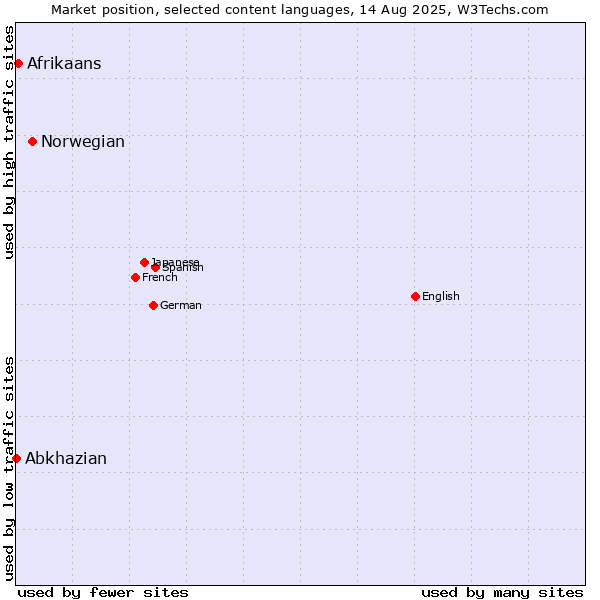 Market position of Norwegian vs. Afrikaans vs. Abkhazian