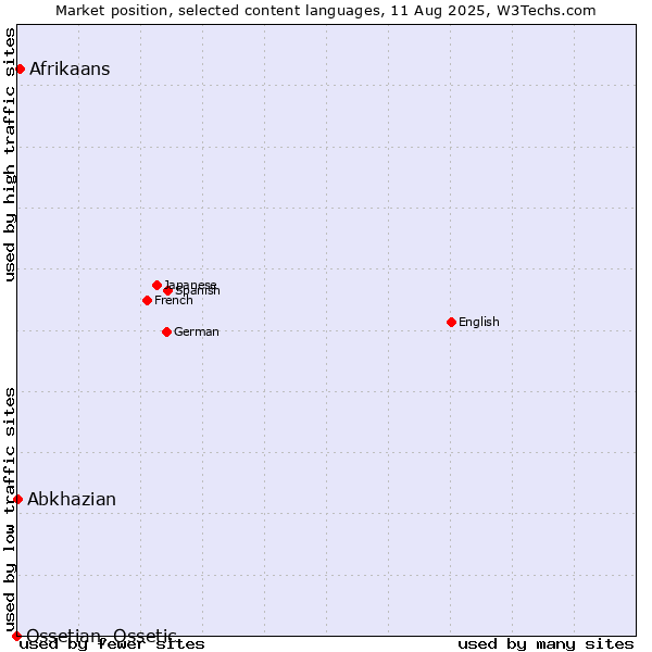Market position of Afrikaans vs. Abkhazian vs. Ossetian, Ossetic