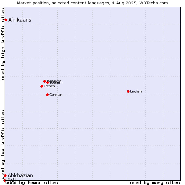 Market position of Afrikaans vs. Abkhazian vs. Pali