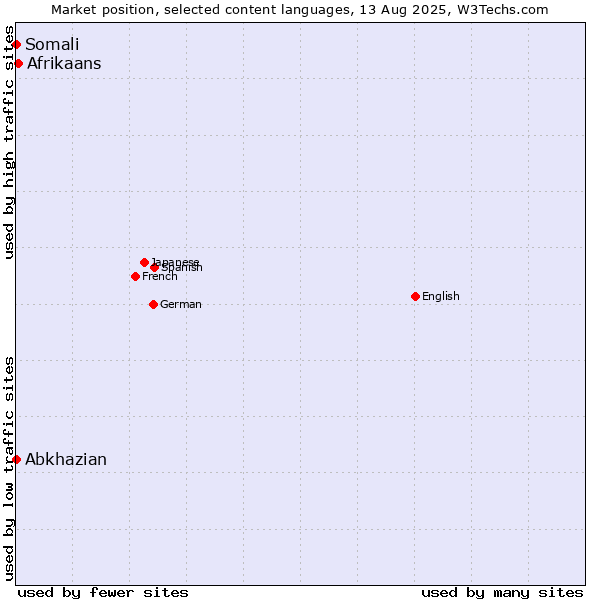 Market position of Afrikaans vs. Abkhazian vs. Somali