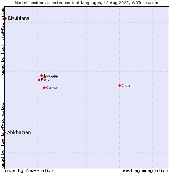 Market position of Afrikaans vs. Swahili vs. Abkhazian