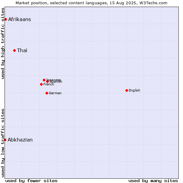 Market position of Thai vs. Afrikaans vs. Abkhazian