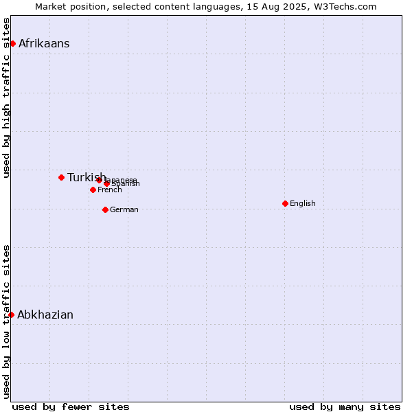 Market position of Turkish vs. Afrikaans vs. Abkhazian