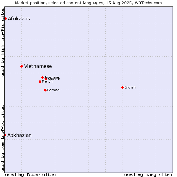 Market position of Vietnamese vs. Afrikaans vs. Abkhazian