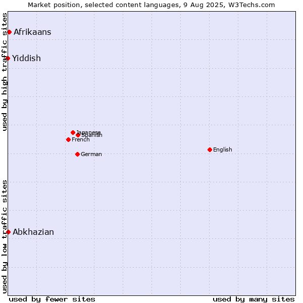 Market position of Afrikaans vs. Abkhazian vs. Yiddish