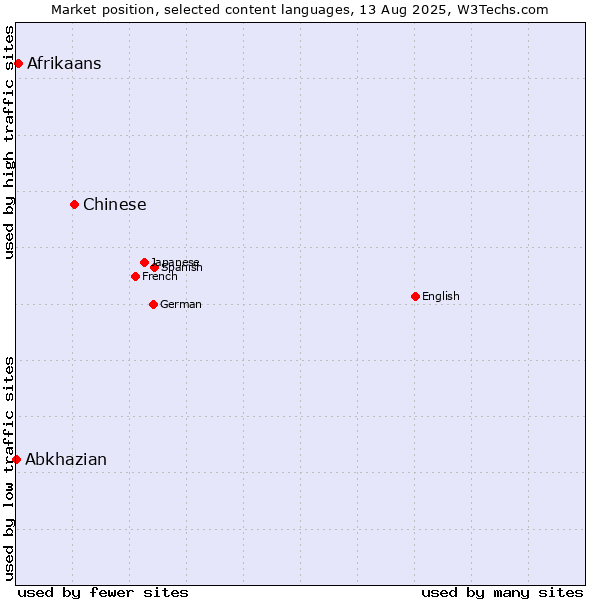 Market position of Chinese vs. Afrikaans vs. Abkhazian