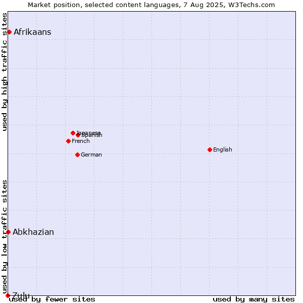 Market position of Afrikaans vs. Abkhazian vs. Zulu