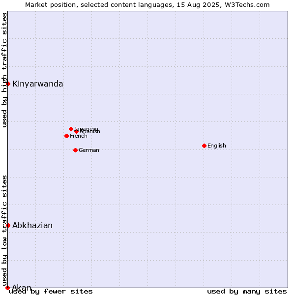 Market position of Abkhazian vs. Kinyarwanda vs. Akan