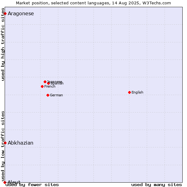 Market position of Abkhazian vs. Aragonese vs. Aleut