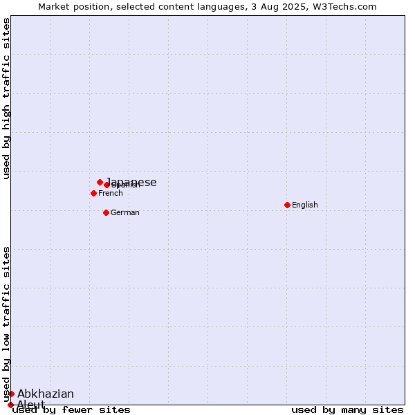 Market position of Japanese vs. Abkhazian vs. Aleut