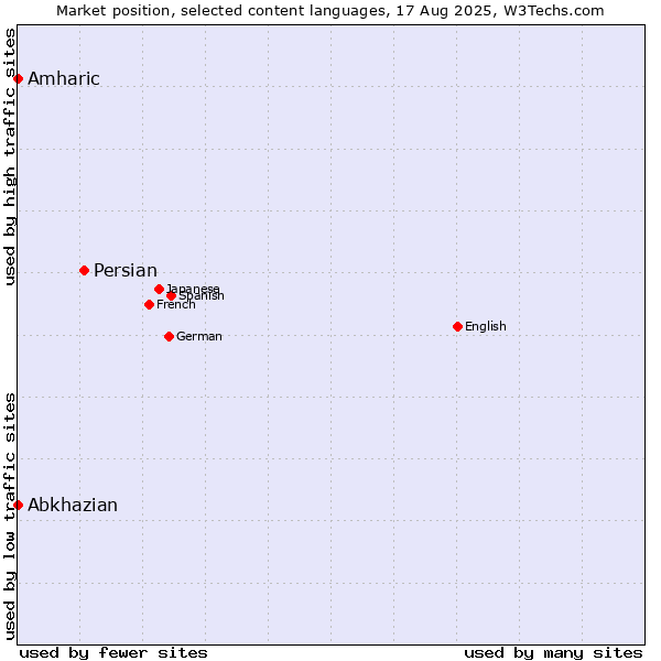 Market position of Persian vs. Amharic vs. Abkhazian
