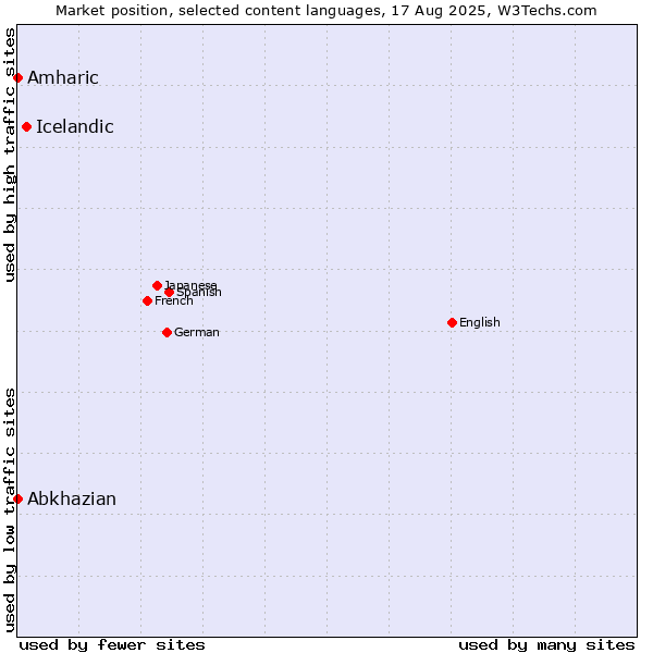 Market position of Icelandic vs. Amharic vs. Abkhazian