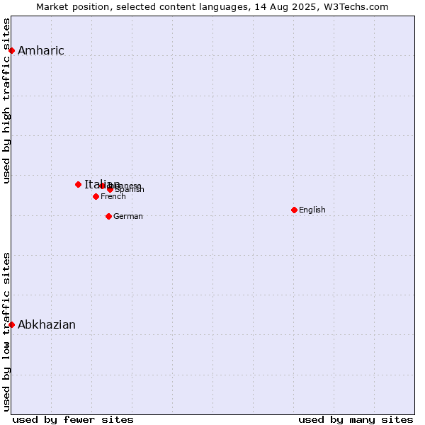 Market position of Italian vs. Amharic vs. Abkhazian