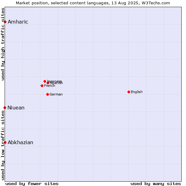 Market position of Amharic vs. Abkhazian vs. Niuean