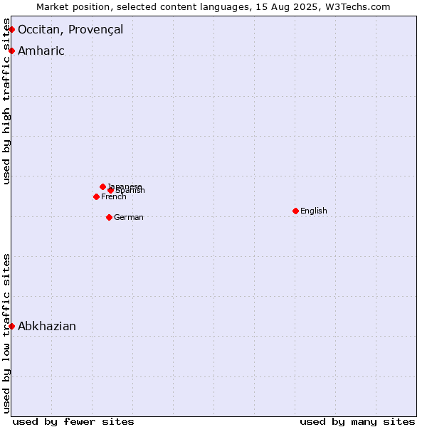 Market position of Amharic vs. Abkhazian vs. Occitan, Provençal