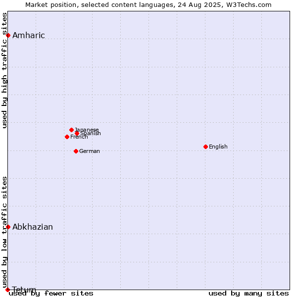 Market position of Amharic vs. Abkhazian vs. Tetum