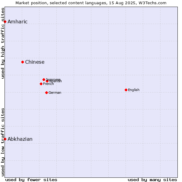 Market position of Chinese vs. Amharic vs. Abkhazian