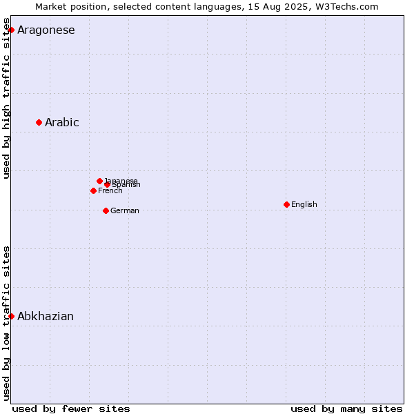 Market position of Arabic vs. Abkhazian vs. Aragonese