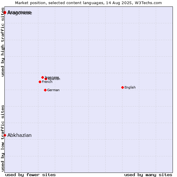 Market position of Abkhazian vs. Assamese vs. Aragonese